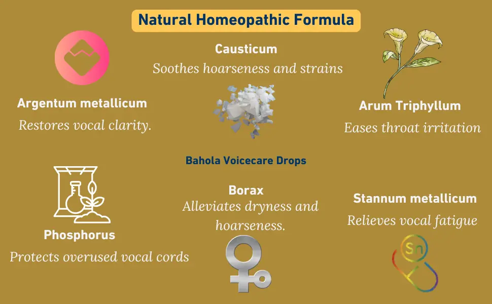 Voicecare 10 <h2><strong>Find Your True Voice with Bahola Voicecare Drops</strong></h2> For public speakers, teachers, vocal artists, and call center agents, your voice is more than just a tool—it’s your career, your passion, your way to connect with the world. Bahola Voice Care Drops offer an expertly crafted homeopathic solution to ensure your voice remains strong, clear, and resilient, even in the most demanding conditions. Our formula combines potent homeopathic ingredients, traditionally used to support vocal clarity, reduce hoarseness, and protect against strain. It helps maintain the strength and quality of your voice, ensuring you’re always at your best. <hr /> <h4><strong>Who Should Use Bahola Voice Care Drops?</strong></h4> <ul> <li><strong>Public Speakers:</strong> Keep your voice steady and strong during long speeches or presentations.</li> <li><strong>Teachers:</strong> Protect against vocal fatigue when speaking for extended hours in classrooms.</li> <li><strong>Vocal Artists:</strong> Maintain vocal clarity and prevent strain from rigorous singing or voice training sessions.</li> <li><strong>Call Center Agents:</strong> Prevent hoarseness and throat discomfort caused by long hours of talking on the phone.</li> </ul> <h2><strong>Find Your True Voice with Bahola Voicecare Drops</strong></h2> For public speakers, teachers, vocal artists, and call center agents, your voice is more than just a tool—it’s your career, your passion, your way to connect with the world. Bahola Voice Care Drops offer an expertly crafted homeopathic solution to ensure your voice remains strong, clear, and resilient, even in the most demanding conditions. Our formula combines potent homeopathic ingredients, traditionally used to support vocal clarity, reduce hoarseness, and protect against strain. It helps maintain the strength and quality of your voice, ensuring you’re always at your best. <hr /> <h4><strong>Who Should Use Bahola Voice Care Drops?</strong></h4> <ul> <li><strong>Public Speakers:</strong> Keep your voice steady and strong during long speeches or presentations.</li> <li><strong>Teachers:</strong> Protect against vocal fatigue when speaking for extended hours in classrooms.</li> <li><strong>Vocal Artists:</strong> Maintain vocal clarity and prevent strain from rigorous singing or voice training sessions.</li> <li><strong>Call Center Agents:</strong> Prevent hoarseness and throat discomfort caused by long hours of talking on the phone.</li> </ul>